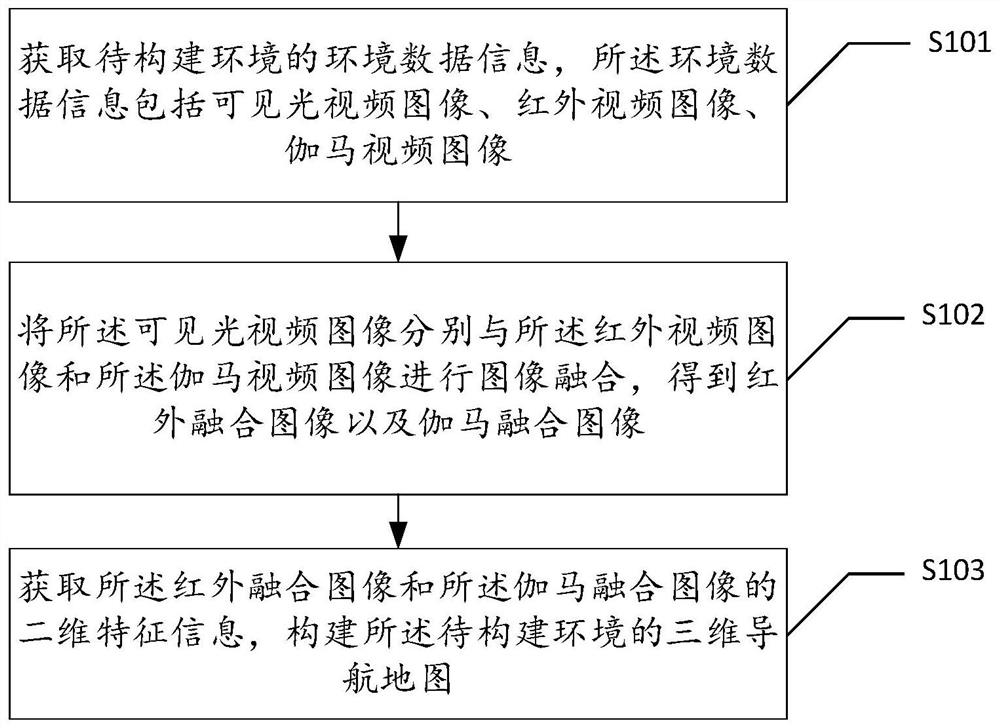 Navigation map construction method for three-dimensional reconstruction of visual fusion information