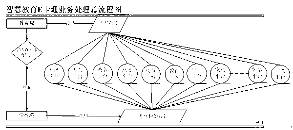 Intelligence education E-card system platform based on internet of things and cloud computation