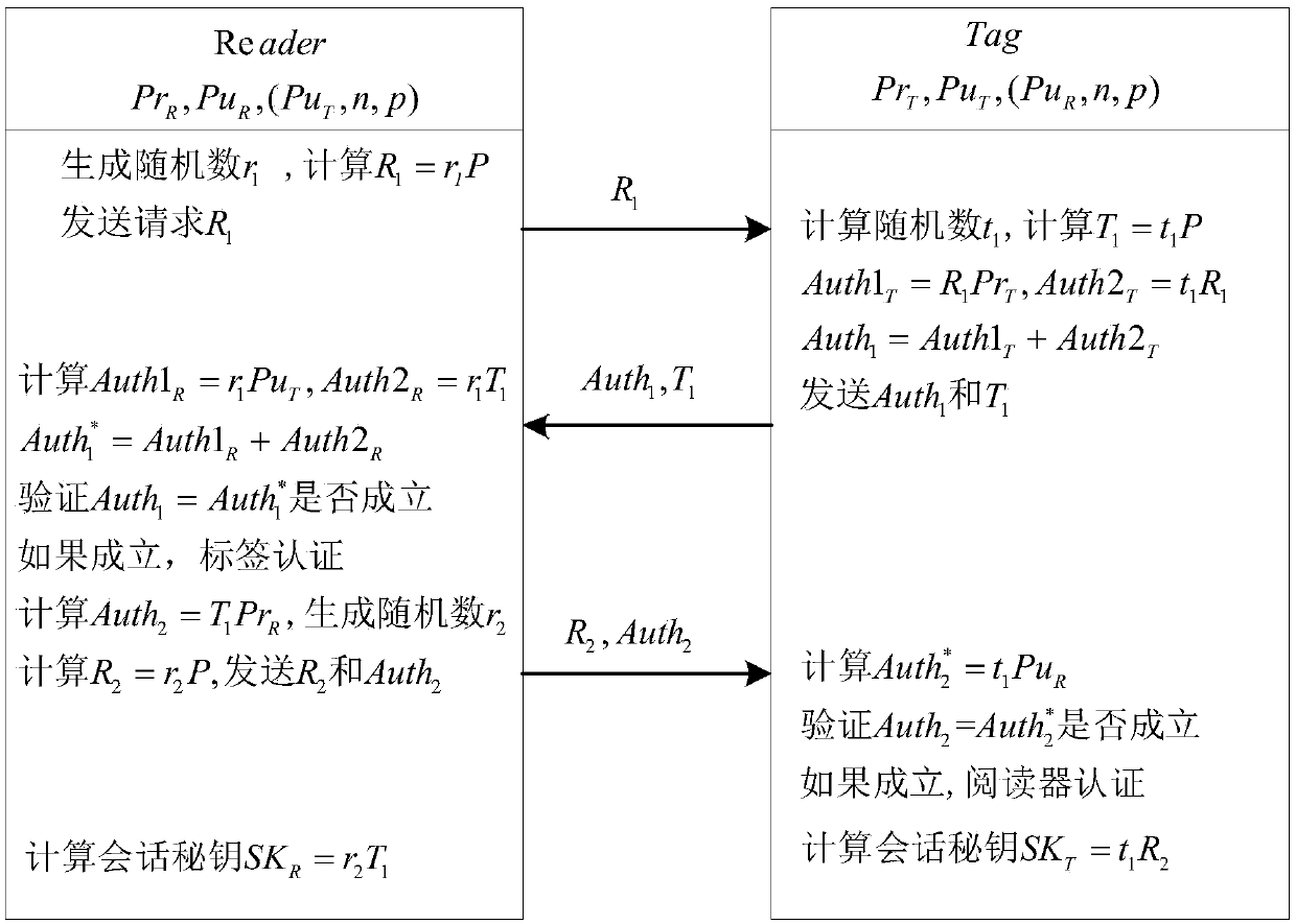 RFID authentication method for elliptic hyperbola-based public key encryption mechanism