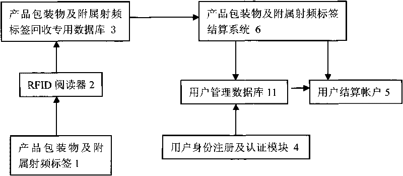 Recovering system of product package material and attached radio-frequency tag