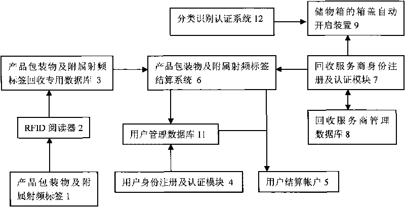 Recovering system of product package material and attached radio-frequency tag