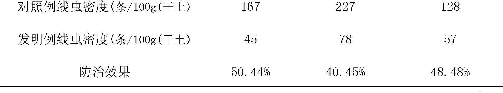 Preparation for reducing meloidogyne and preparation method thereof