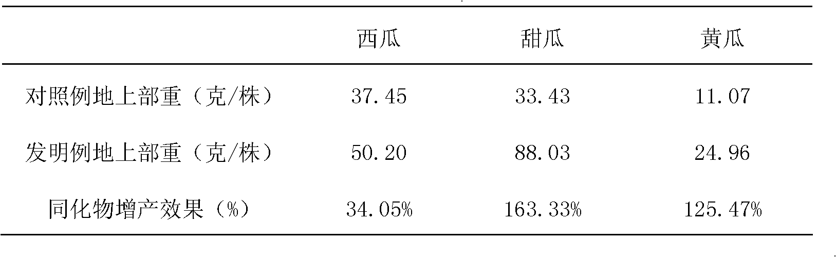 Preparation for reducing meloidogyne and preparation method thereof