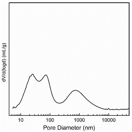 A kind of trimodal pore distribution hydrodemetallization catalyst and preparation method thereof