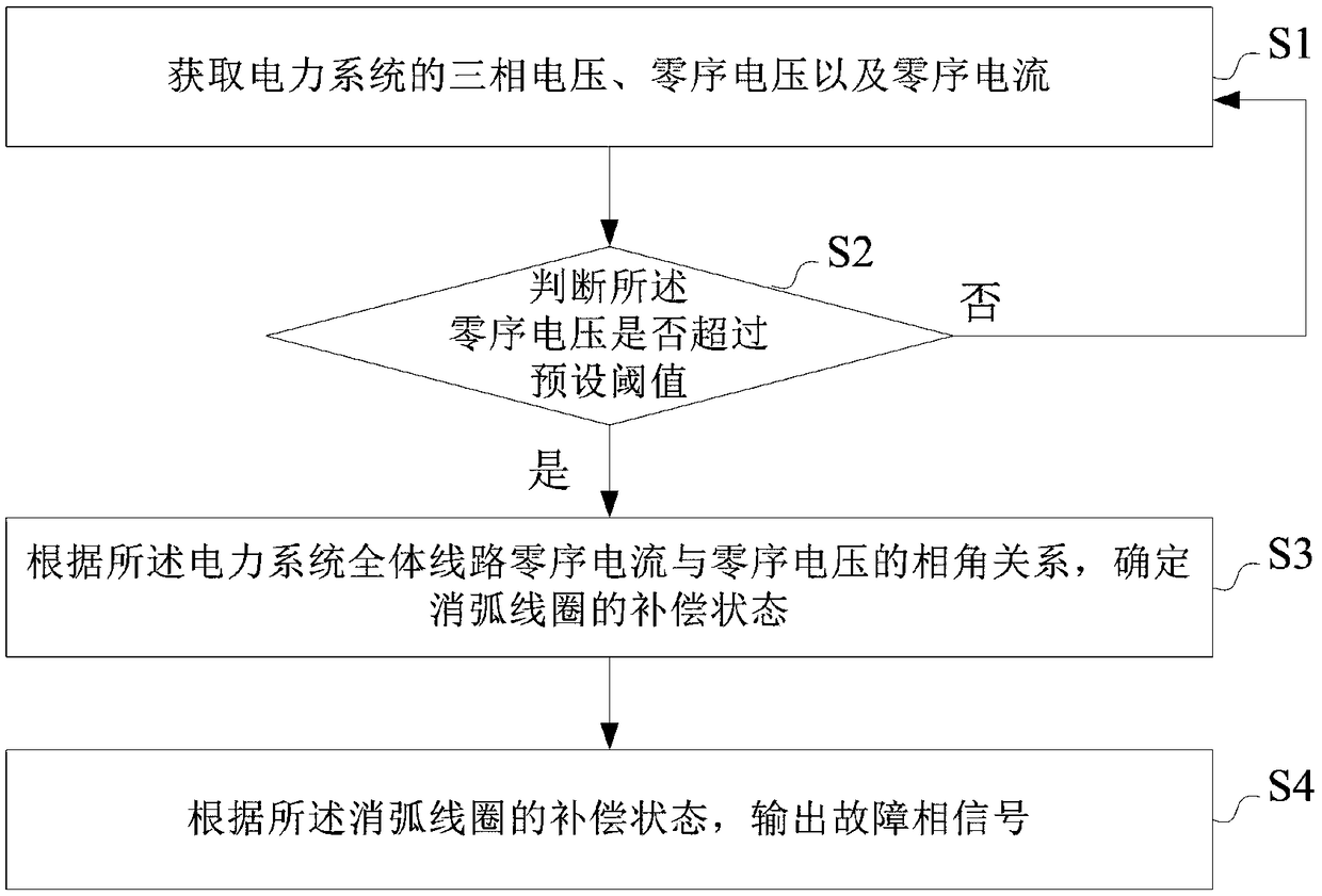 Group angular difference based fault phase judging method and device