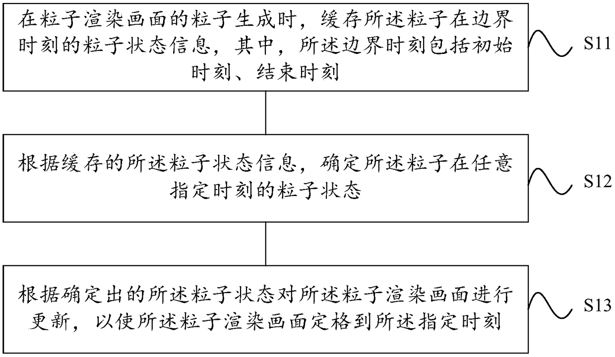 Particle rendering method and device, electronic device and storage medium