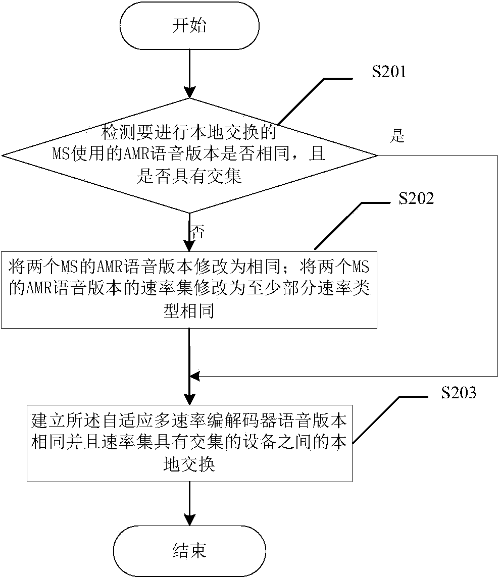 Method, control device and system for local exchange