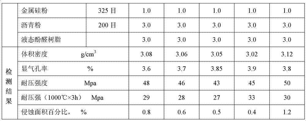 Dolomite non-burning carbon brick and preparation method thereof