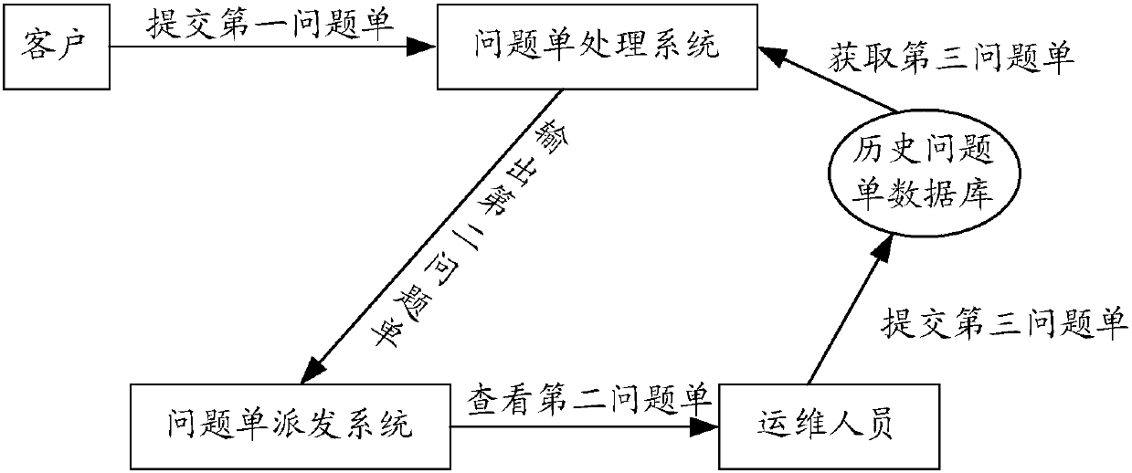 Questionnaire processing method and questionnaire processing system