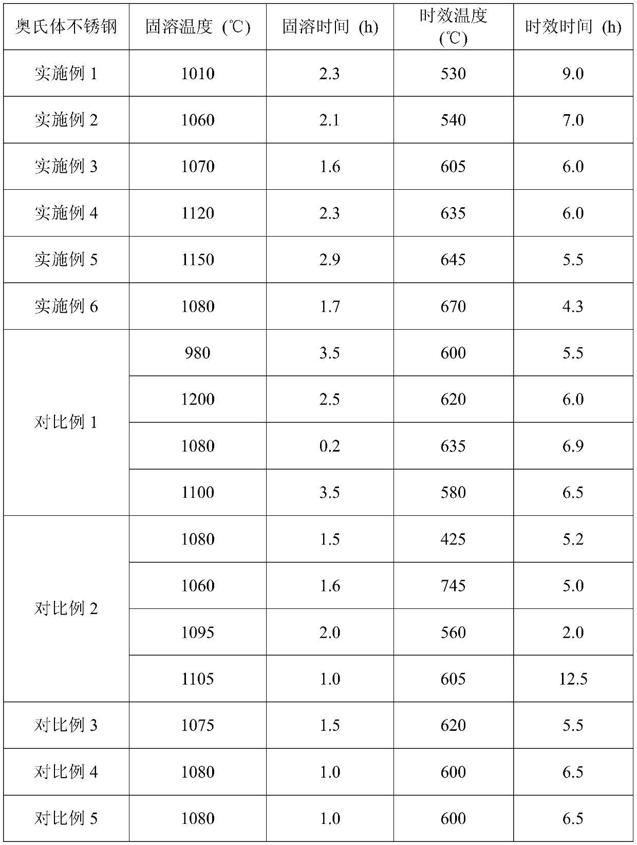 A high antibacterial austenitic stainless steel used in sanitary equipment