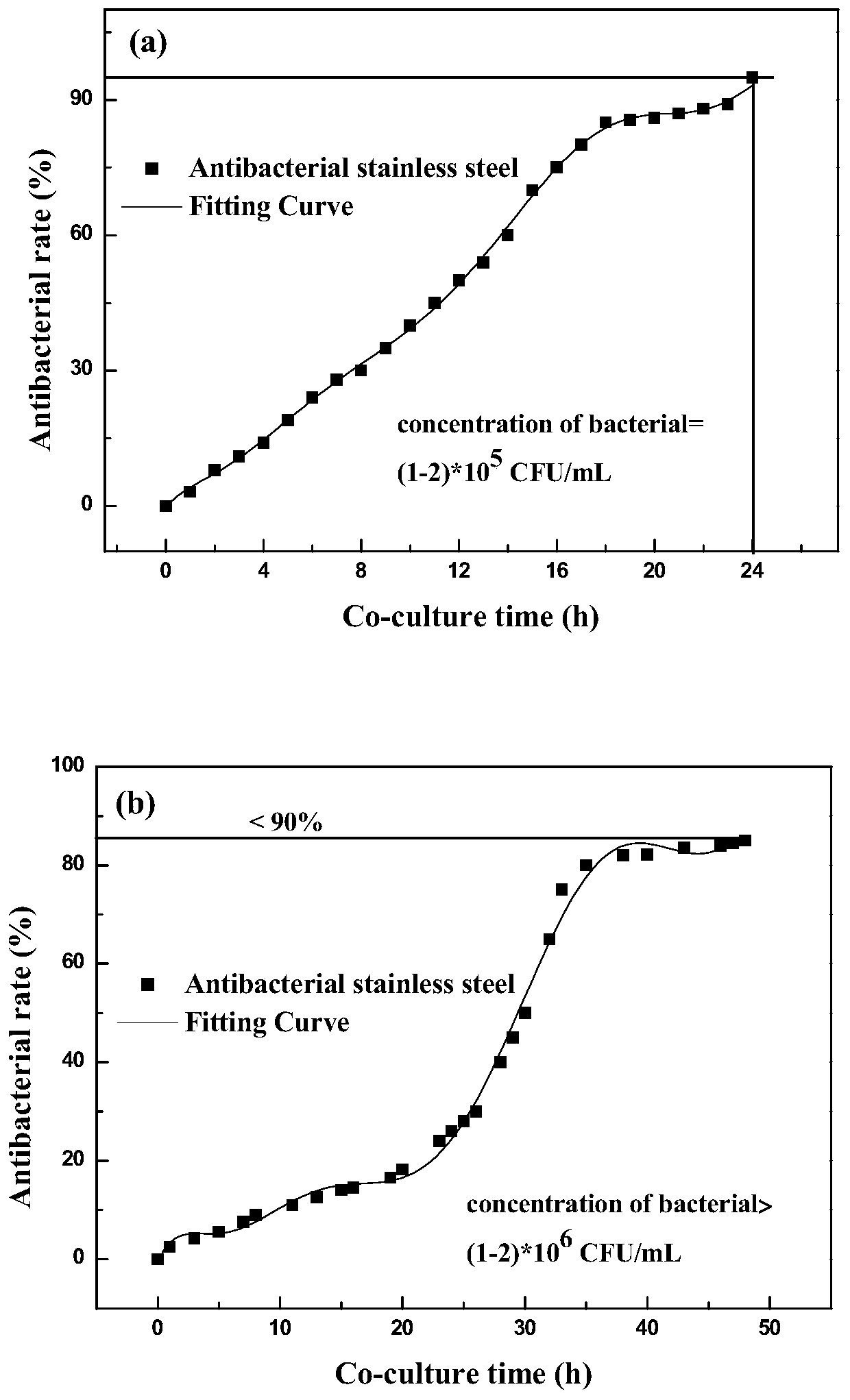 A high antibacterial austenitic stainless steel used in sanitary equipment