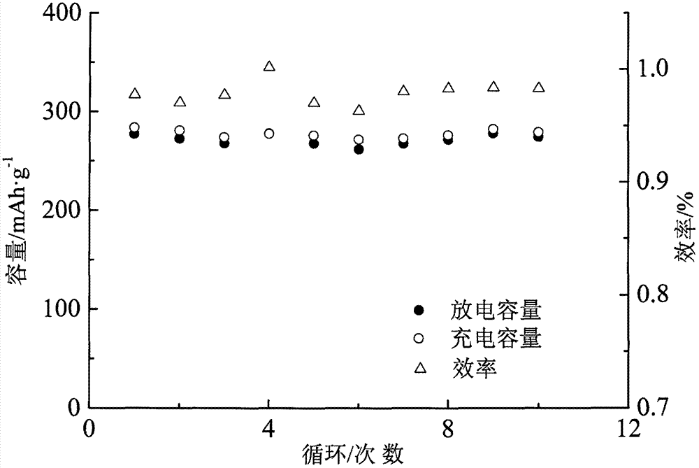 Integral conductive in-situ C / Bi / BiF3 composite bismuth fluoride lithium ion battery positive electrode material and preparation method thereof