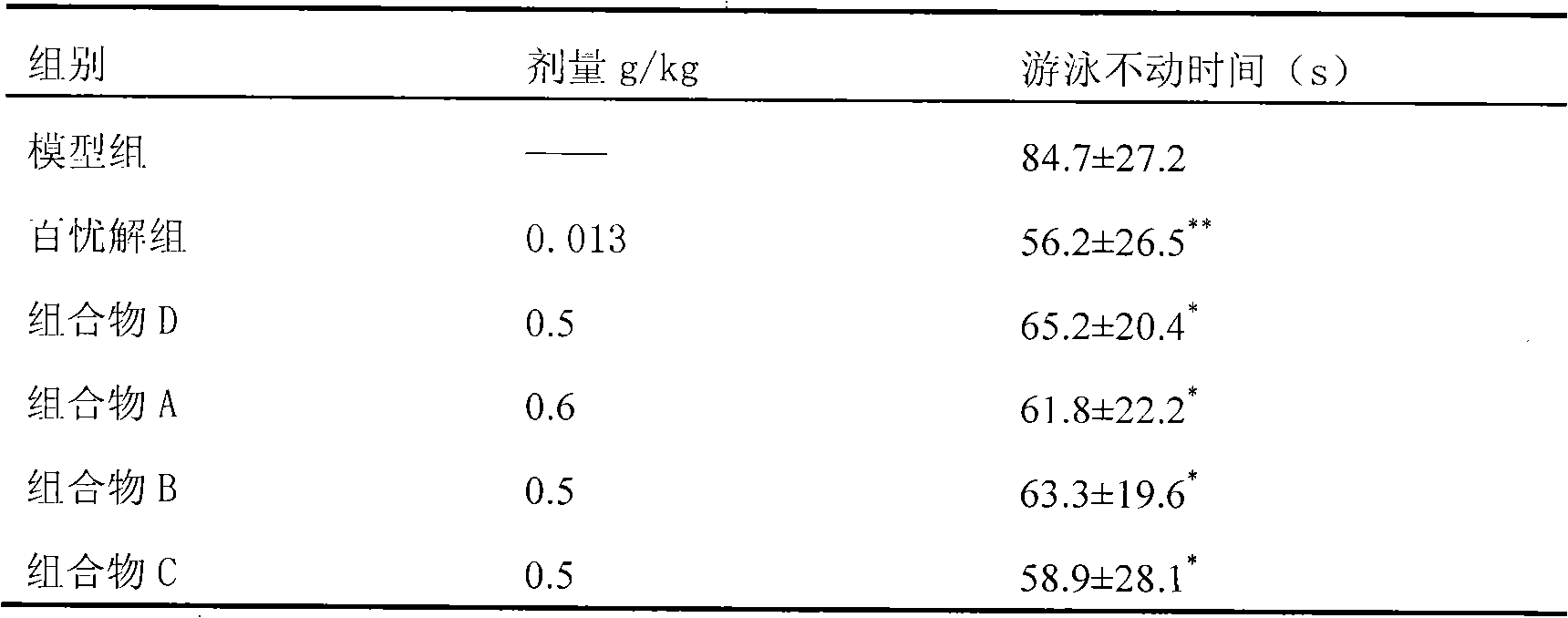 Compound traditional Chinese medicine for treating depression