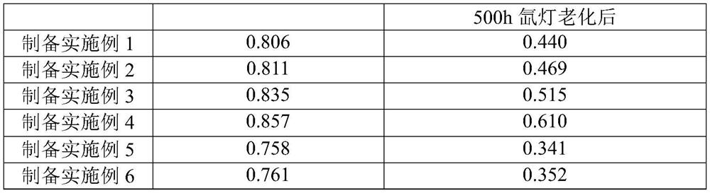 Preparation method and recovery method of recoverable PETG material