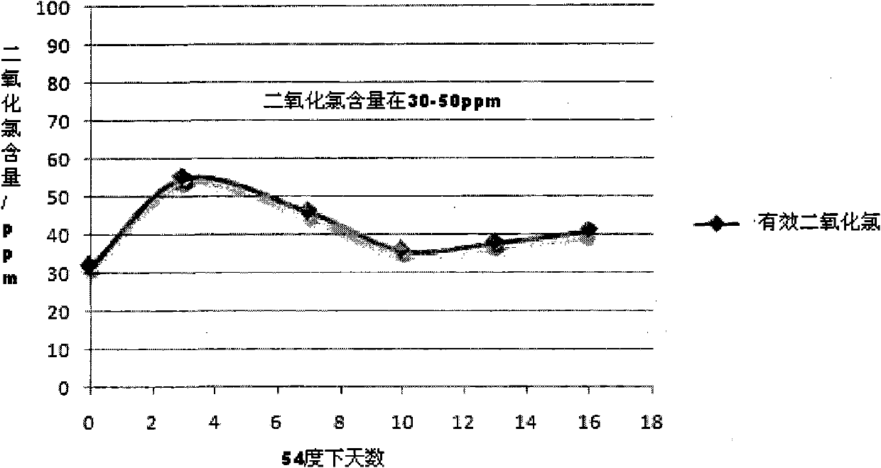 Composition capable of slowly-releasing chlorine dioxide and application thereof