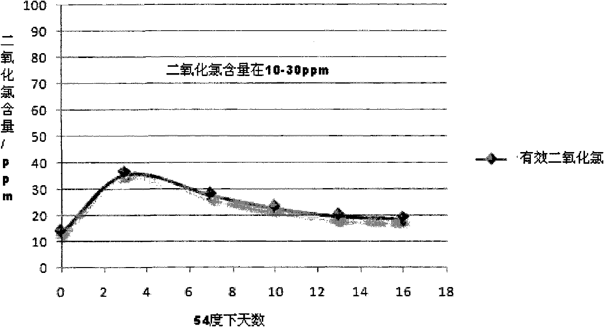 Composition capable of slowly-releasing chlorine dioxide and application thereof