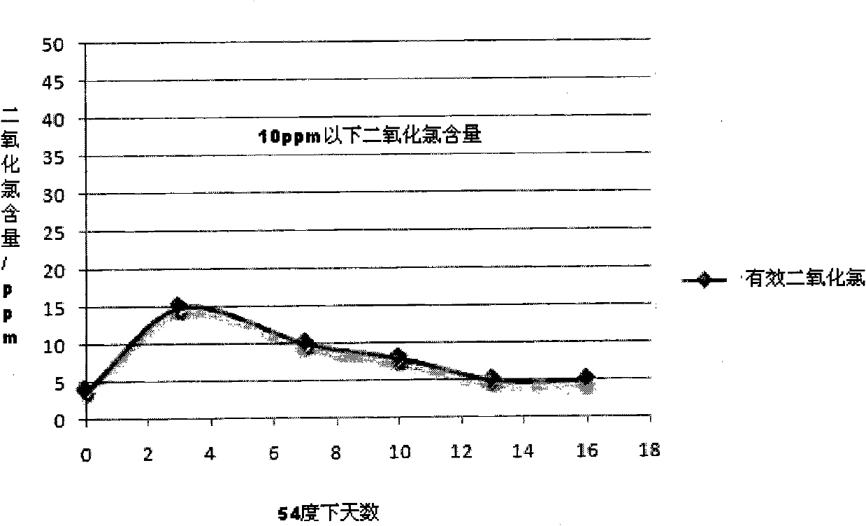 Composition capable of slowly-releasing chlorine dioxide and application thereof