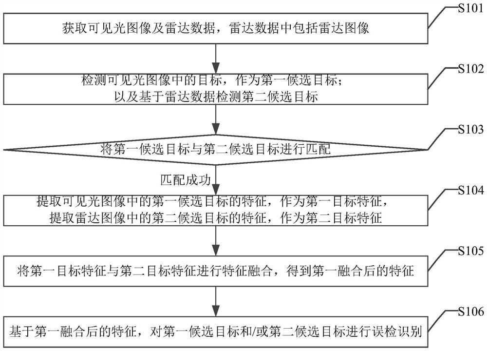 Target detection method, device, equipment and system