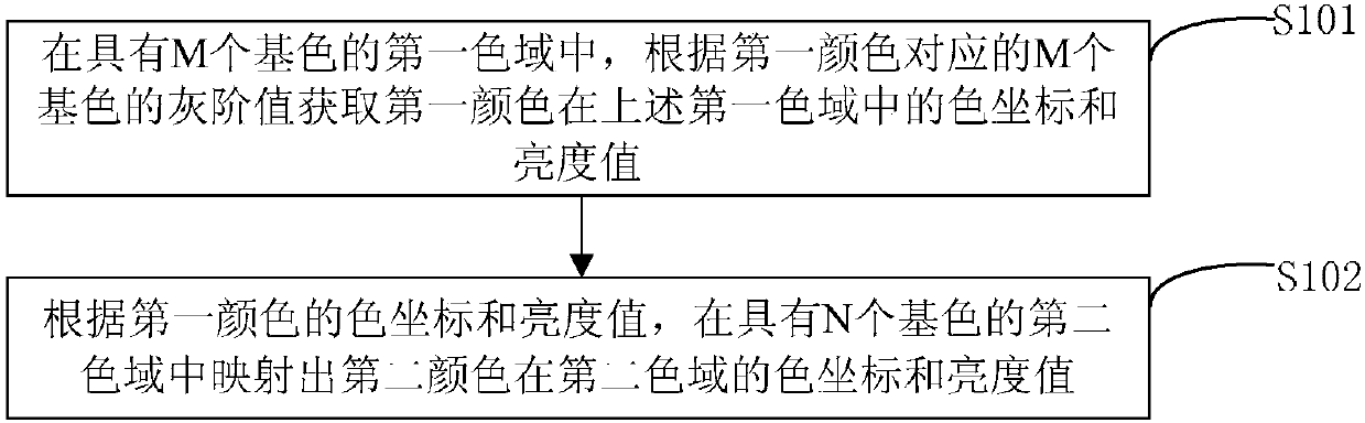 Multi-primary-color conversion method and unit, display control method and display device