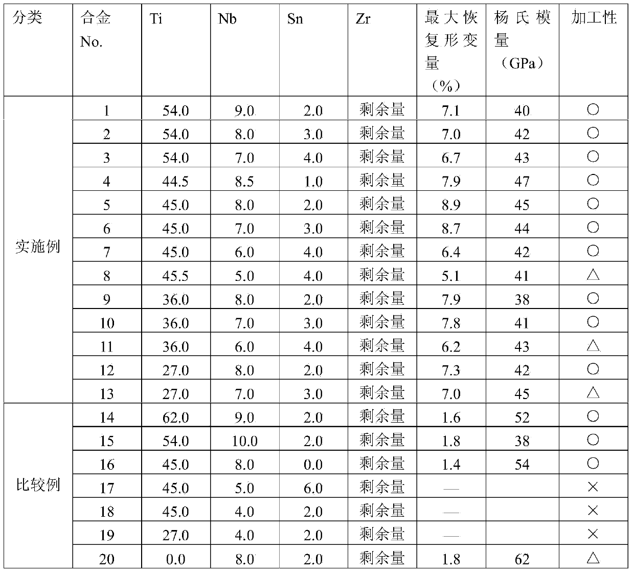 Super elastic zirconium alloy for biological use, medical instrument and glasses