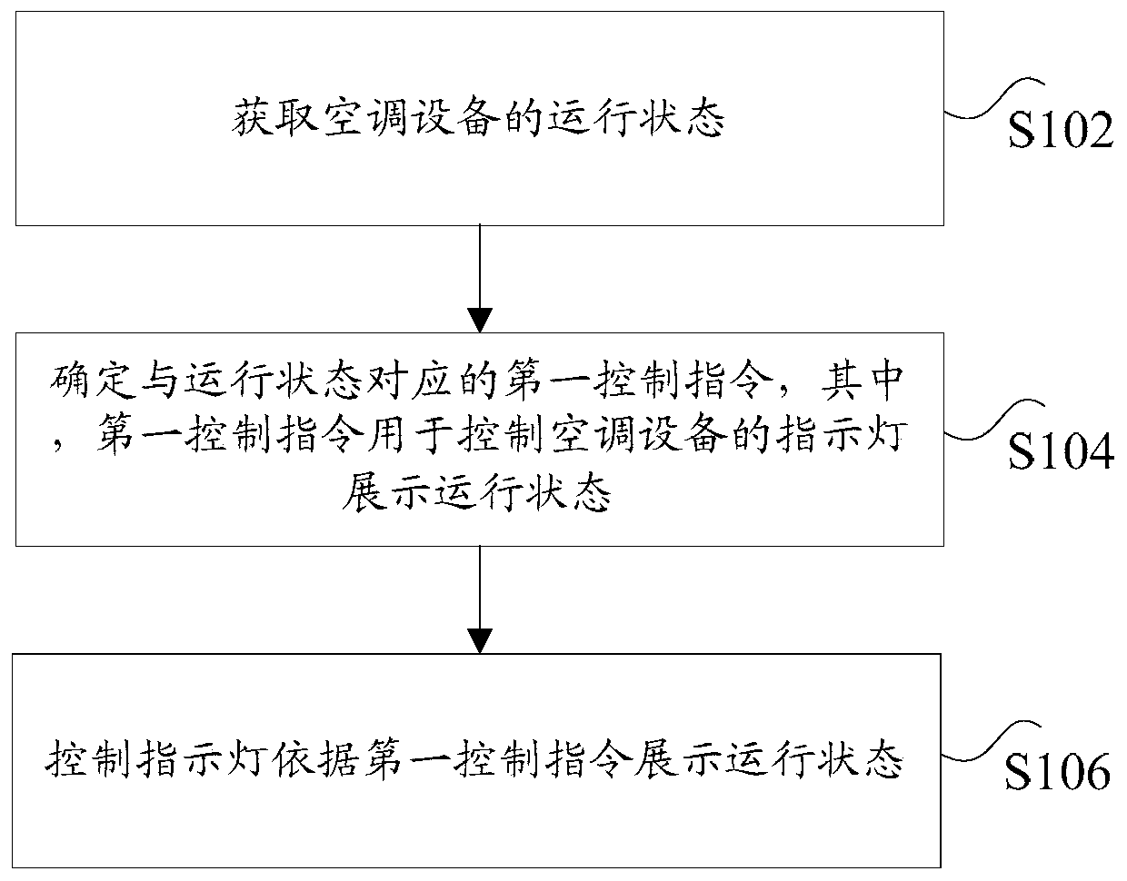 Display method of air-conditioning status, air-conditioning equipment, storage medium, and processor