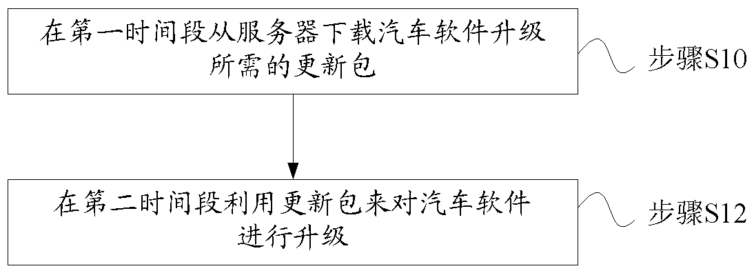 Automobile software upgrading method