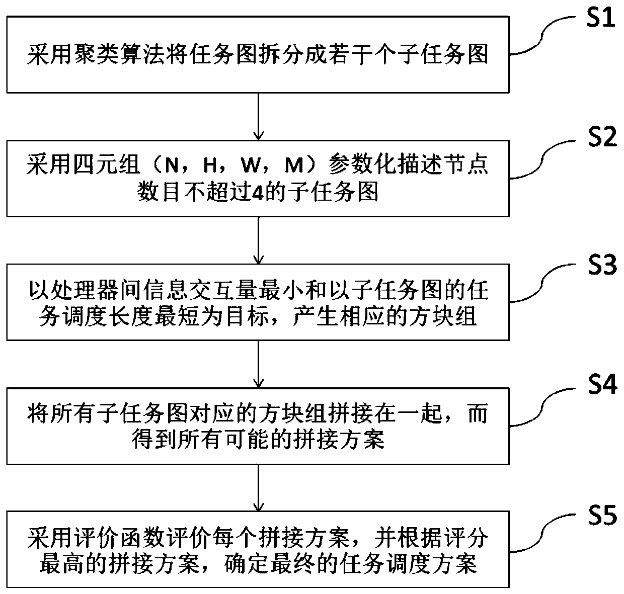 A task scheduling method based on block mosaic