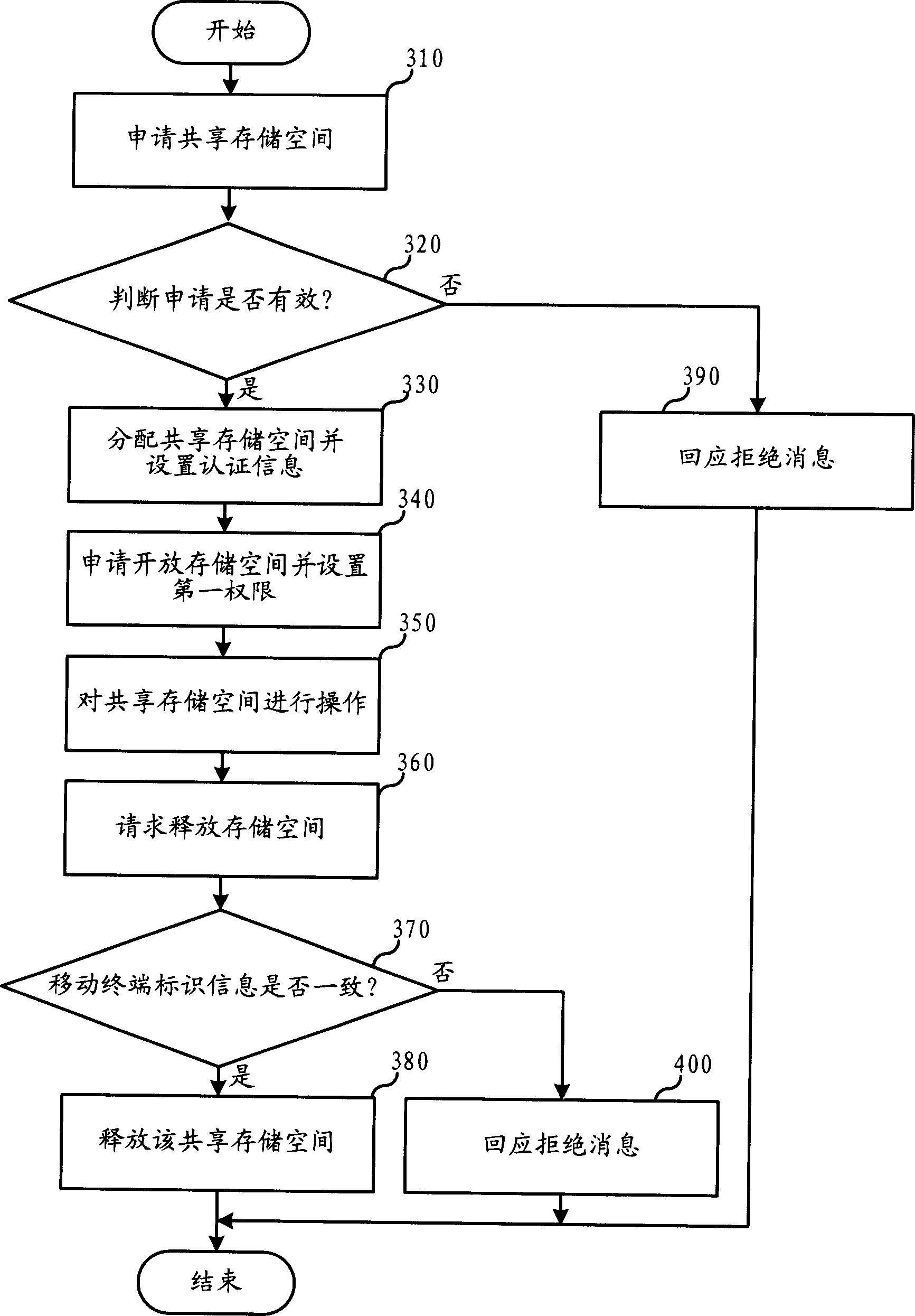 Method for sharing storage space of mobile terminal and its system