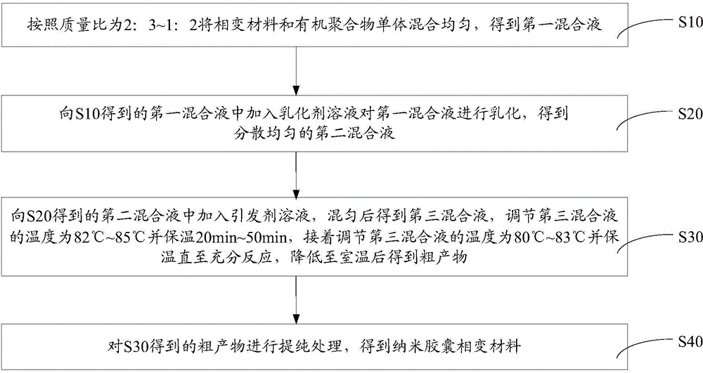 Preparation method of nano-encapsulated phase change material