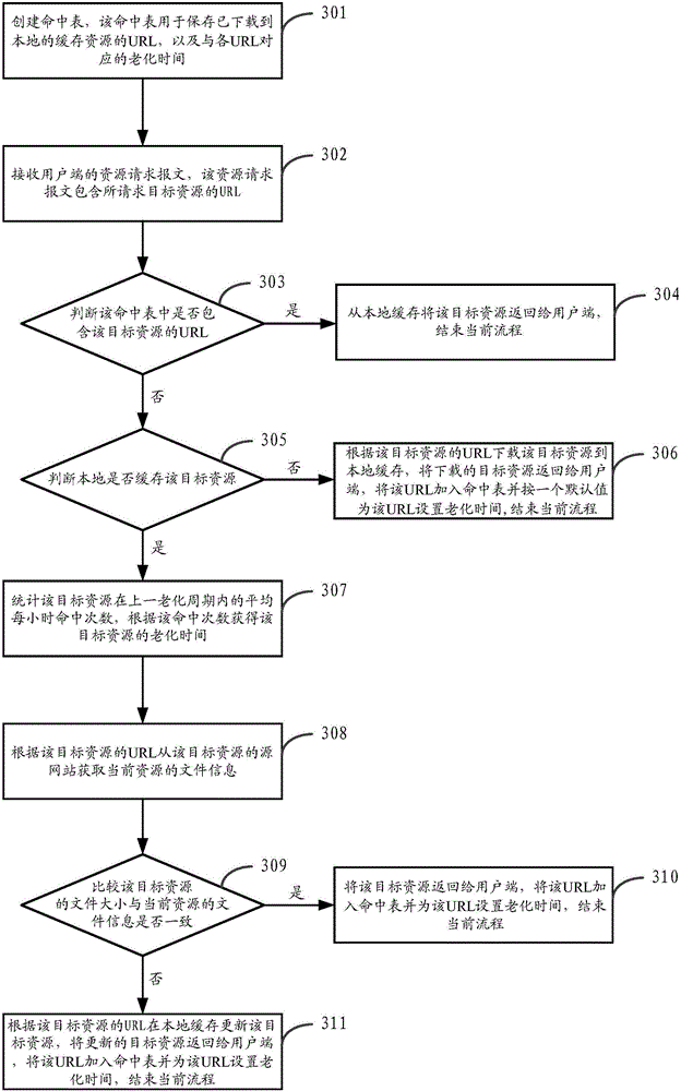 Method and device for updating cache resources