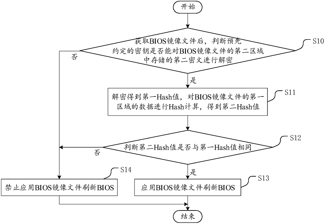 Device and method for verifying BIOS (basic input output system) integrality in out-of-band BIOS refreshing