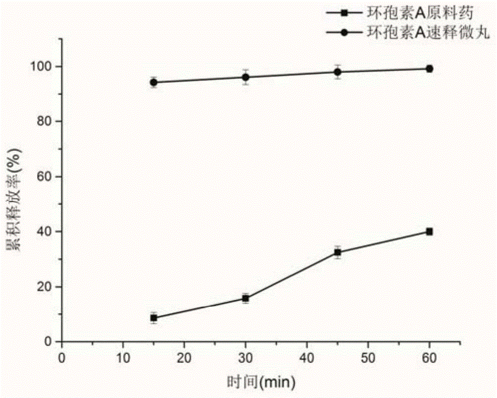 A double-coated cyclosporin A sustained-release pellet preparation and preparation method thereof