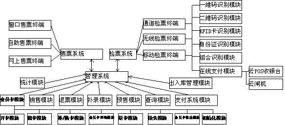 Intelligent tourism ticket gate control system