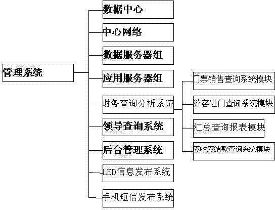 Intelligent tourism ticket gate control system