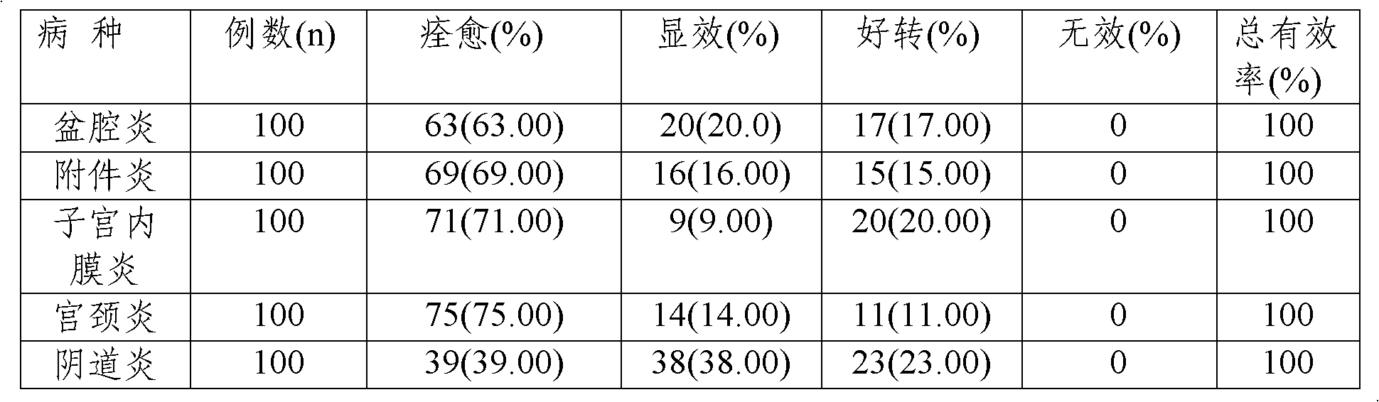 Chinese medicinal preparation for treating gynecological inflammations