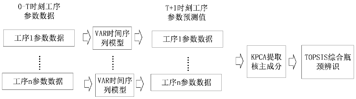 Mixed flow production line dynamic bottleneck prediction method