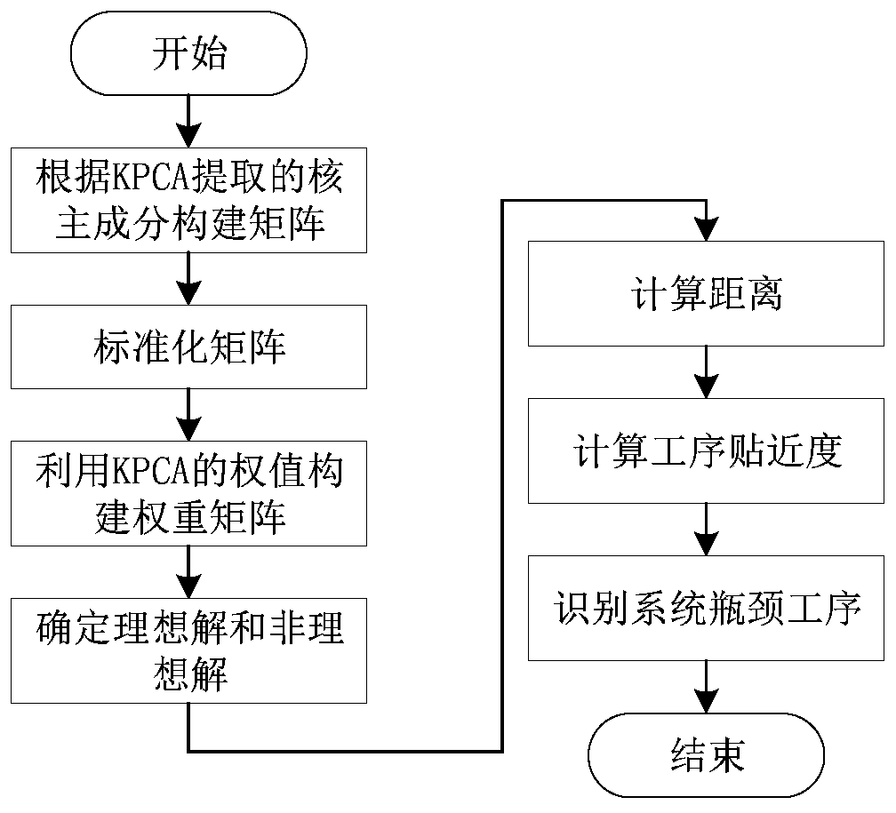 Mixed flow production line dynamic bottleneck prediction method