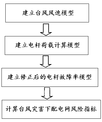 Risk evaluation method for power distribution network under typhoon disaster scene