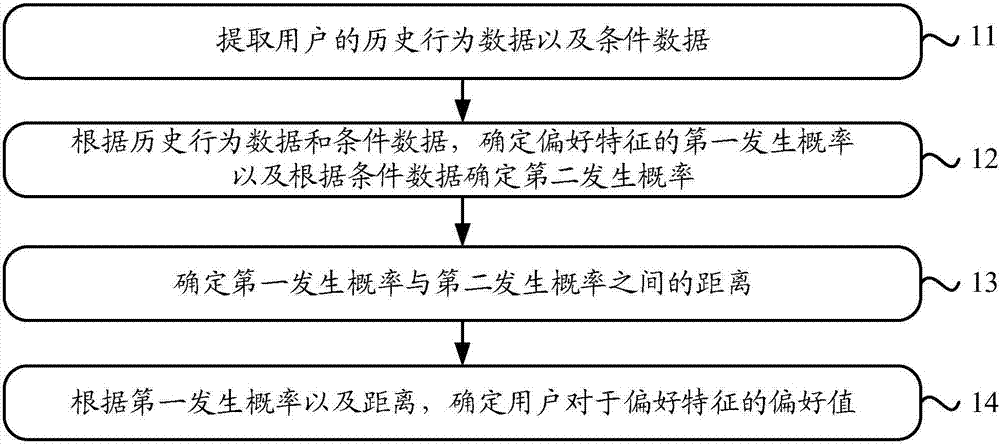 Method and device for determining degree of user preference