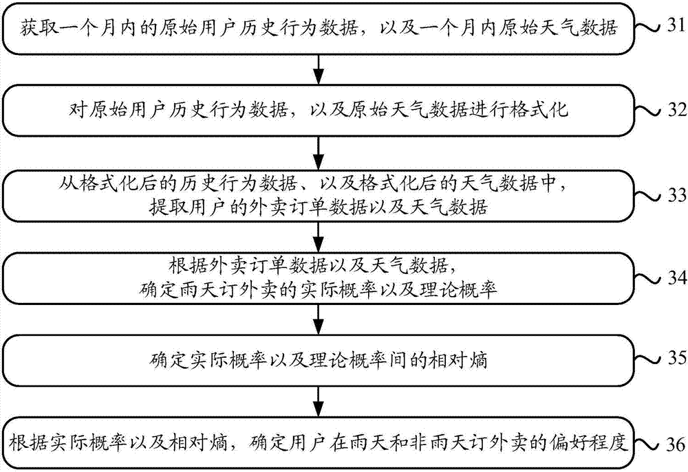 Method and device for determining degree of user preference