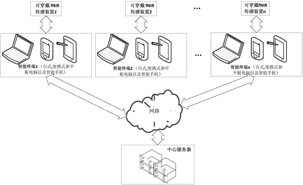 System and method for concentration detection and training based on functional near infrared spectrum technologies