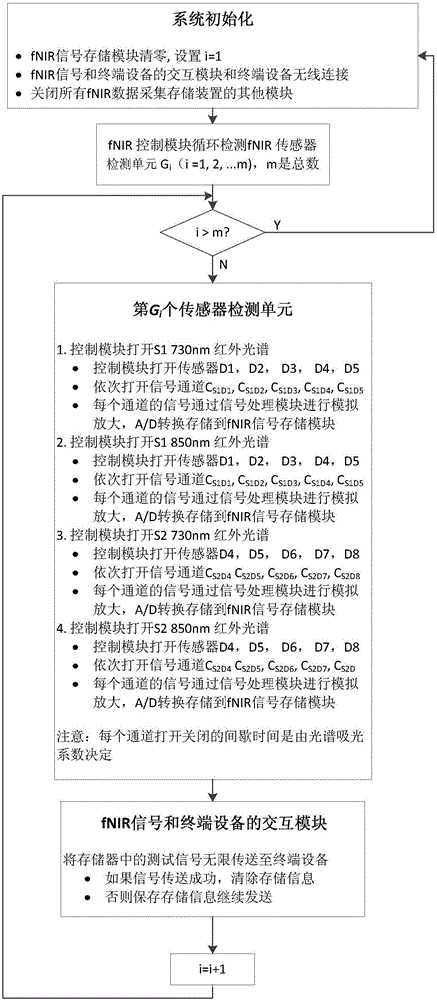 System and method for concentration detection and training based on functional near infrared spectrum technologies