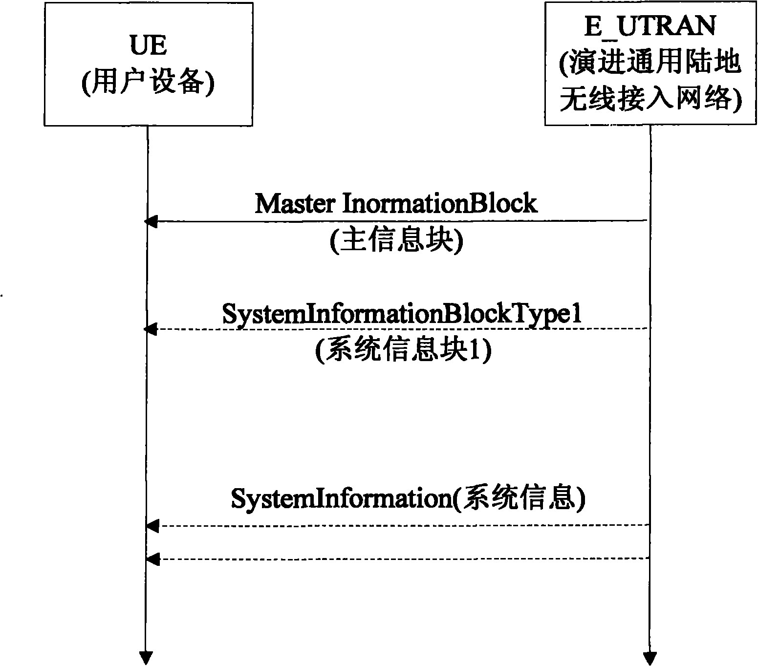 Base station and method for storing system information code stream