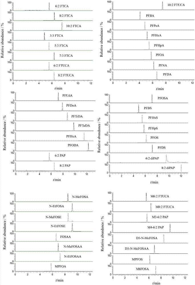 Rapid Screening Method for Perfluorinated Compounds and Their Precursors in Fish Meat