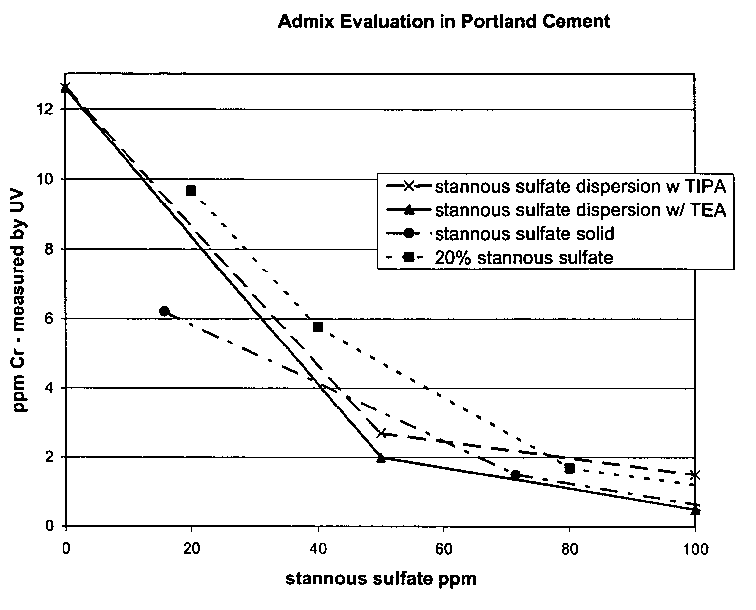 Sulfate dispersion chromate reducer