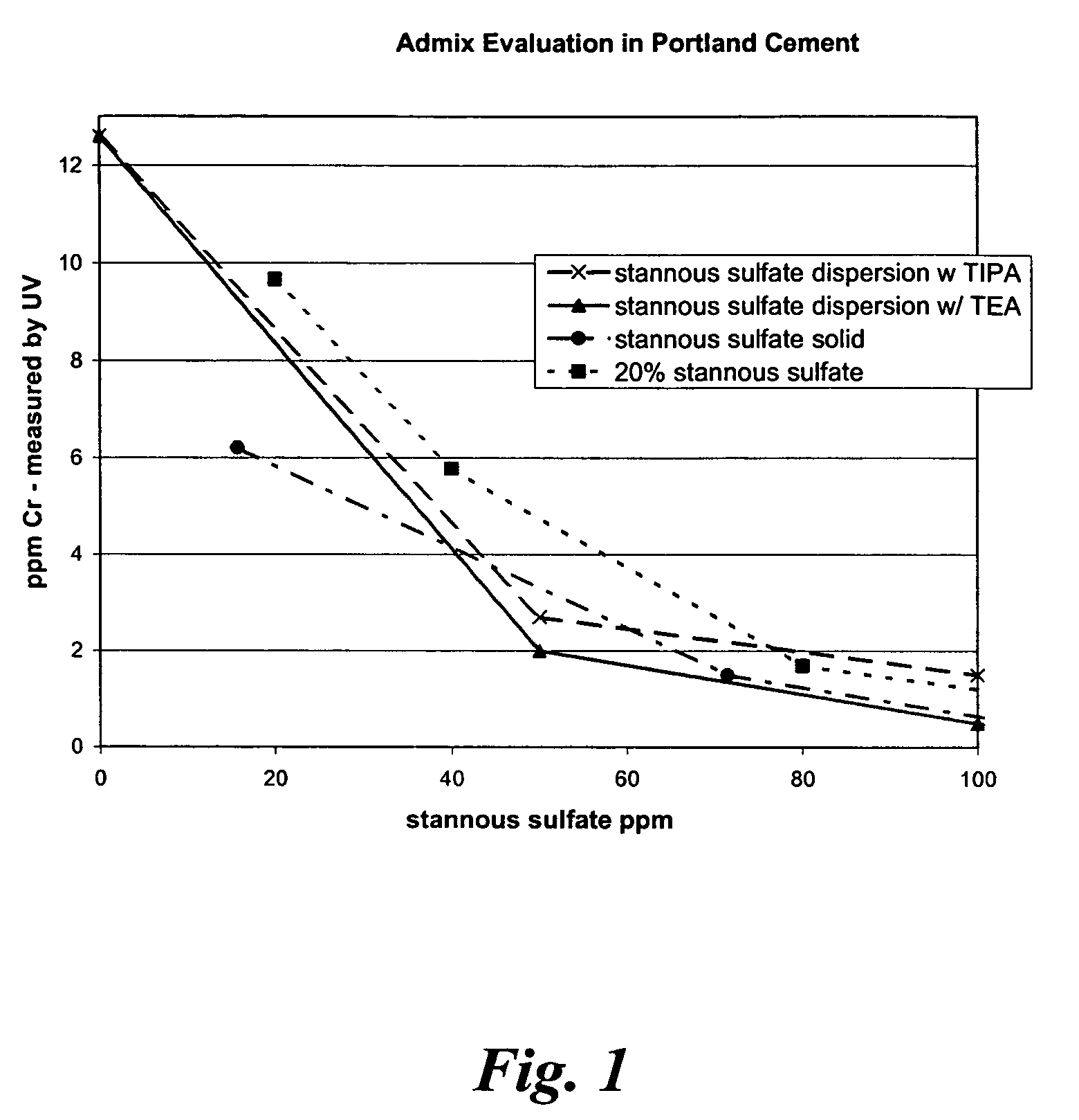 Sulfate dispersion chromate reducer