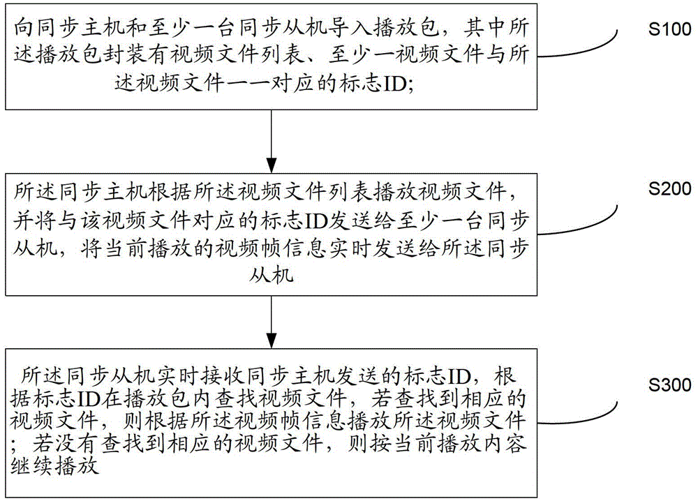 Method and system of displaying video simultaneously