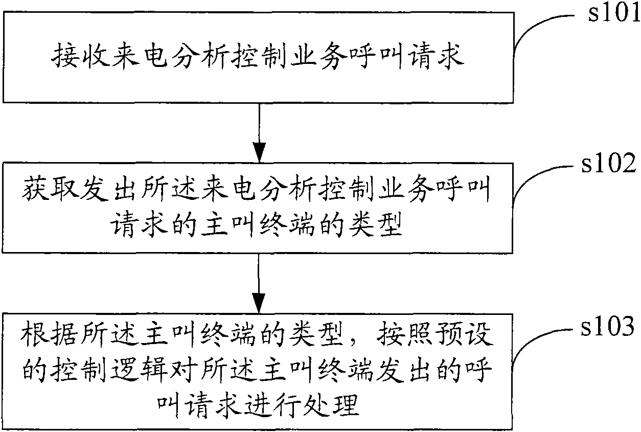 Method and device for incoming call analysis and control