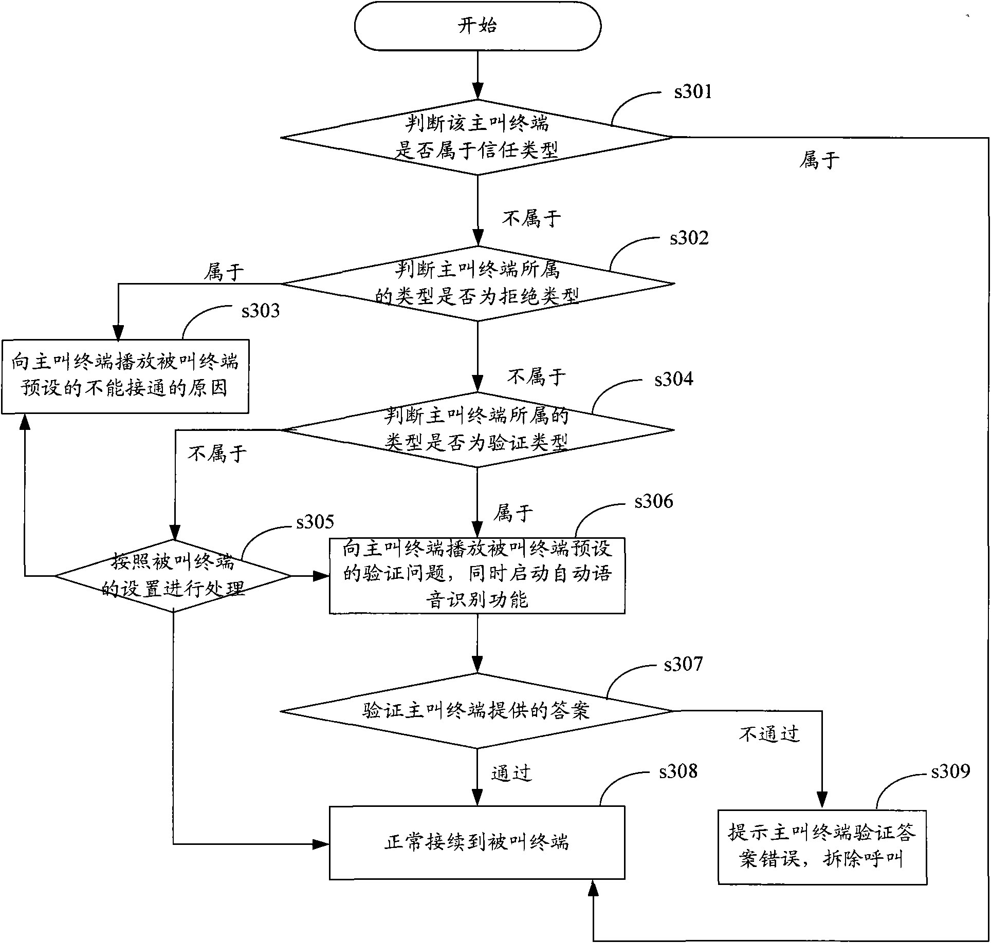 Method and device for incoming call analysis and control