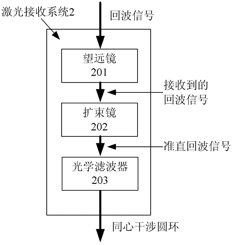 Synchronous measurement method of multi-meteorological parameters based on spectral characteristic signal and laser radar